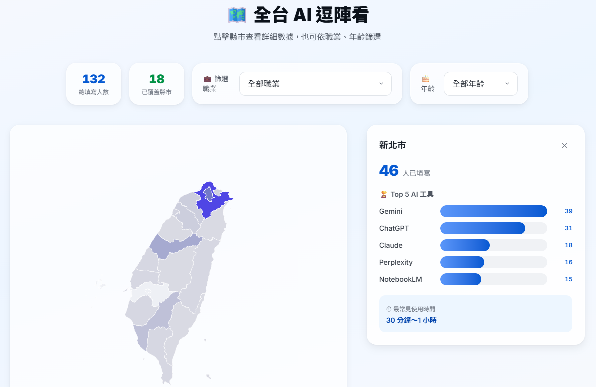全台熱力地圖：各縣市 Top AI 工具與職業／年齡篩選